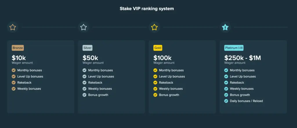 Stake Bonuses Overview